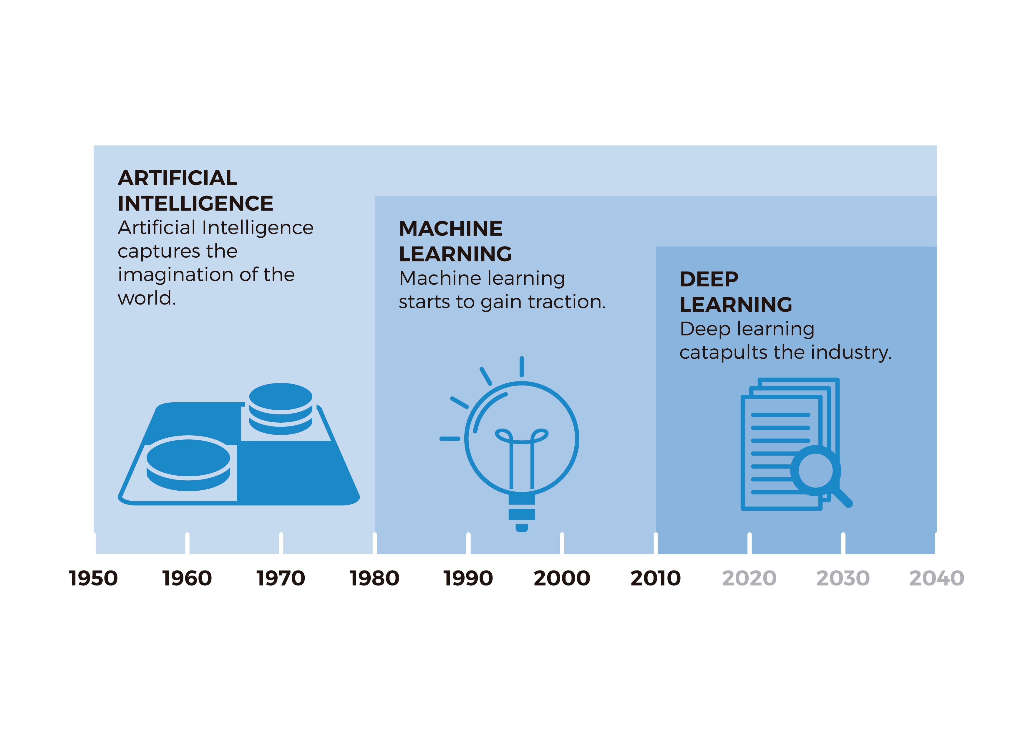 ¿Cuál es la diferencia entre el machine learning y el deep learning?