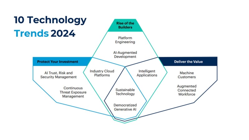 10 Technology Trends 2024 Gartner_Bismart
