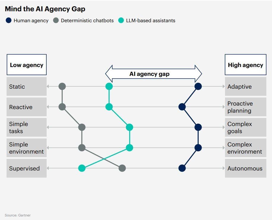 AI Agency Gap