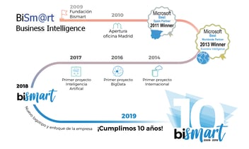 Bismart Business Intelligence Artificial Intelligence 10 aniversario