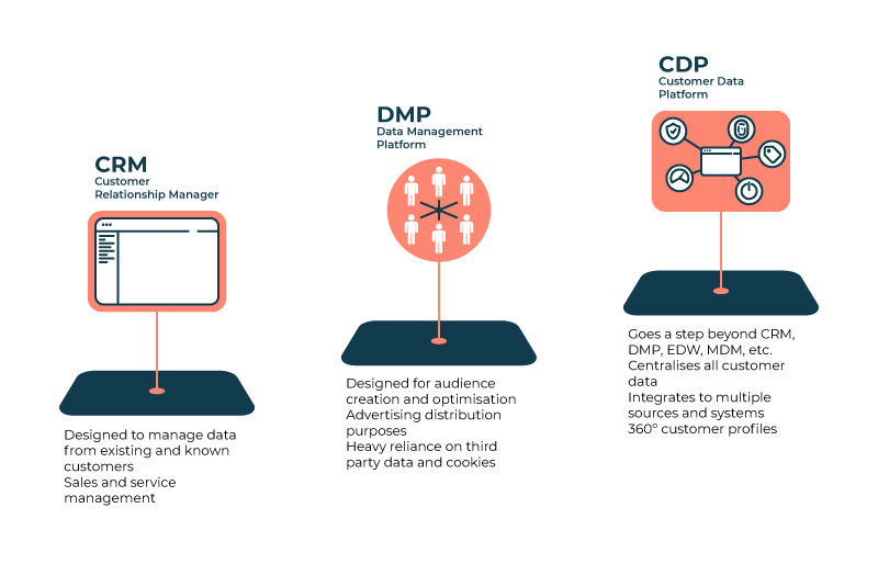 What Is a Customer Data Platform (CDP) And Why Do You Need One to Be ...