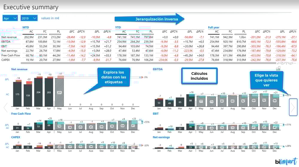 Consolidated Financials ejemplo de cuadro de mando finanzas
