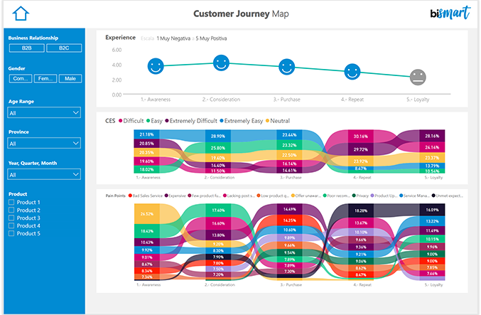 ejemplo de cuadro de mando de Customer Journey