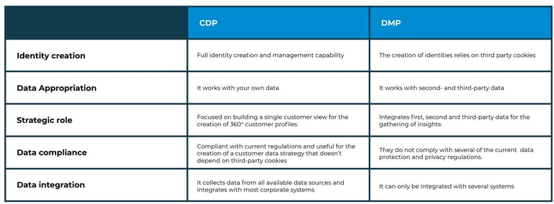 Customer data platform vs data management platform technical capabilities