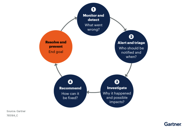 Data Observability Life Cycle Gartner