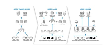 data lake data warehouse data lakehouse architecture differences