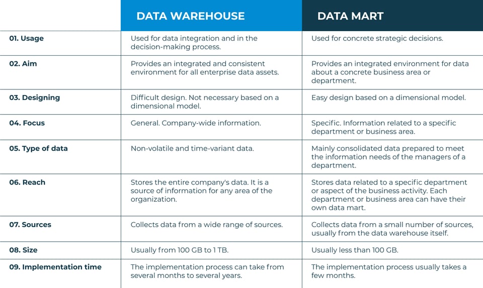 Data Warehouse Vs Data Mart Definition And Differences 6748