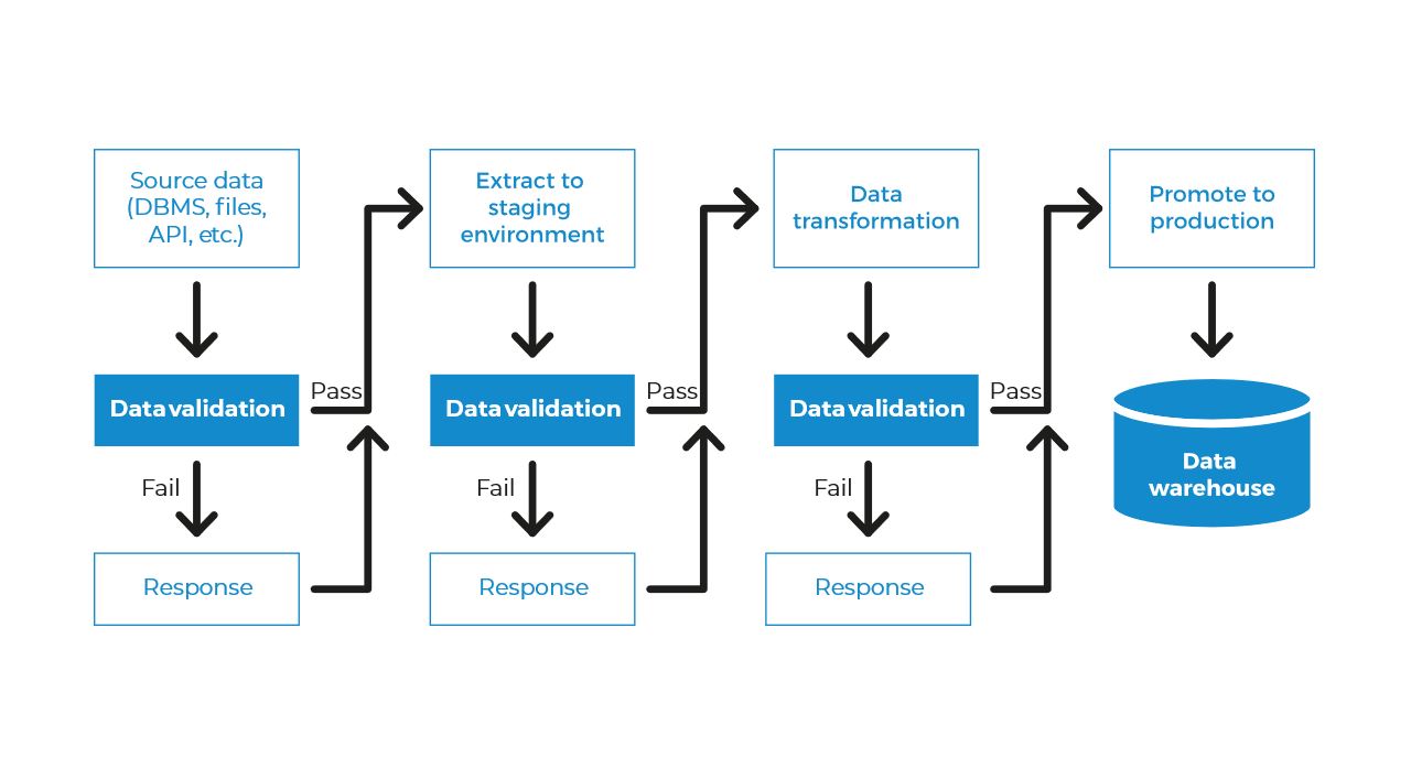 Bismart Data Quality Framework