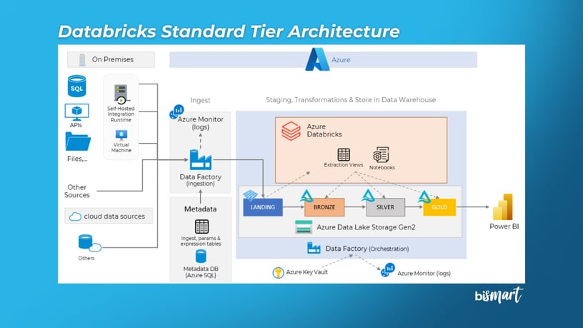 Databricks-Standard-Tier-Architecture