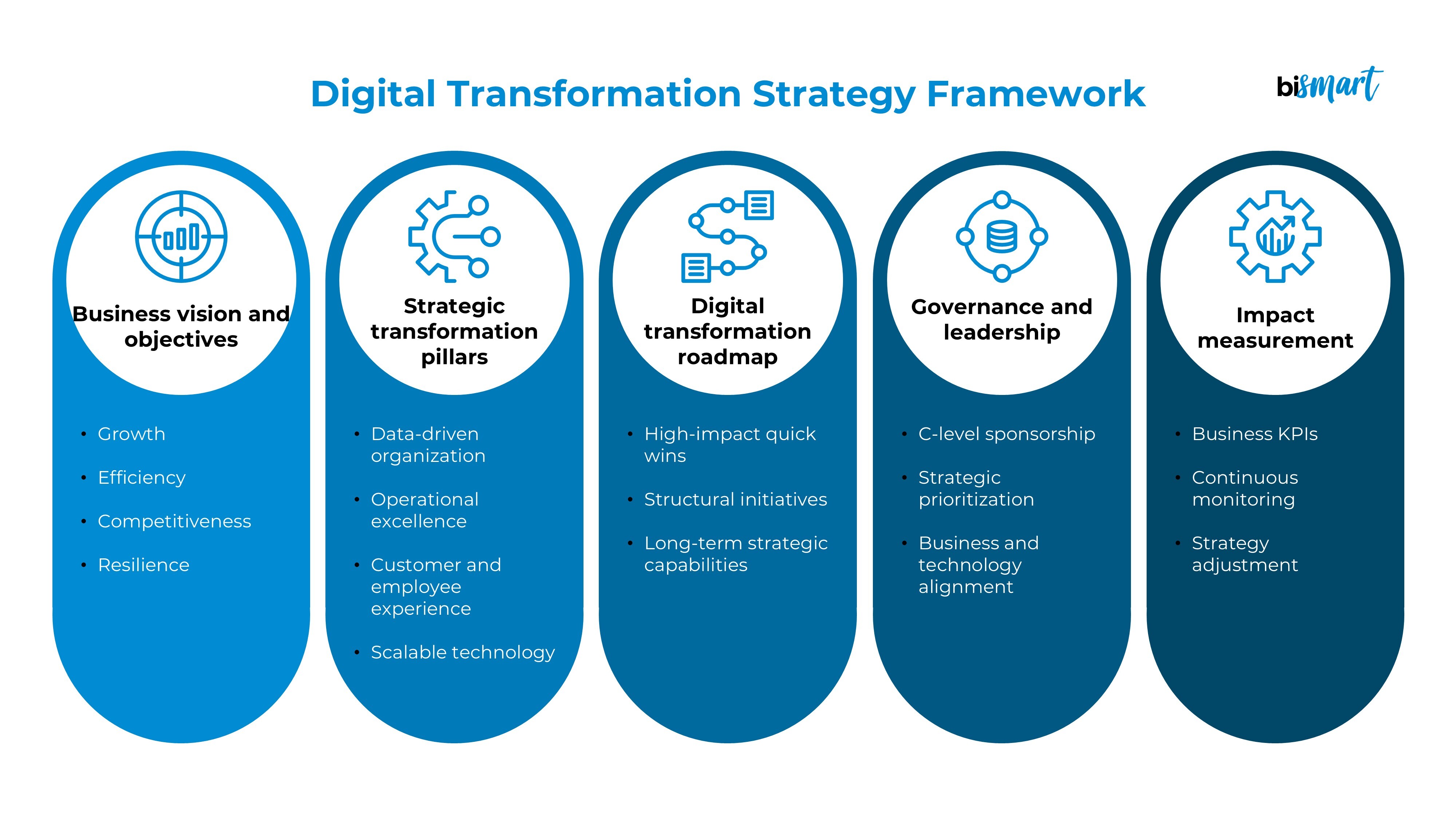 Digital transformation strategy framework for large organisations including business vision, strategic transformation pillars, digital roadmap, C-level governance, and impact measurement through business KPIs.