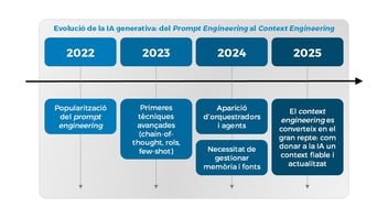 evolucion del prompt engineering al context engineering y diferencias