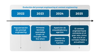 evolucion del prompt engineering al context engineering y diferencias