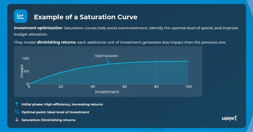 Saturation curve in Media Mix Modeling illustrating diminishing returns and optimal marketing investment level