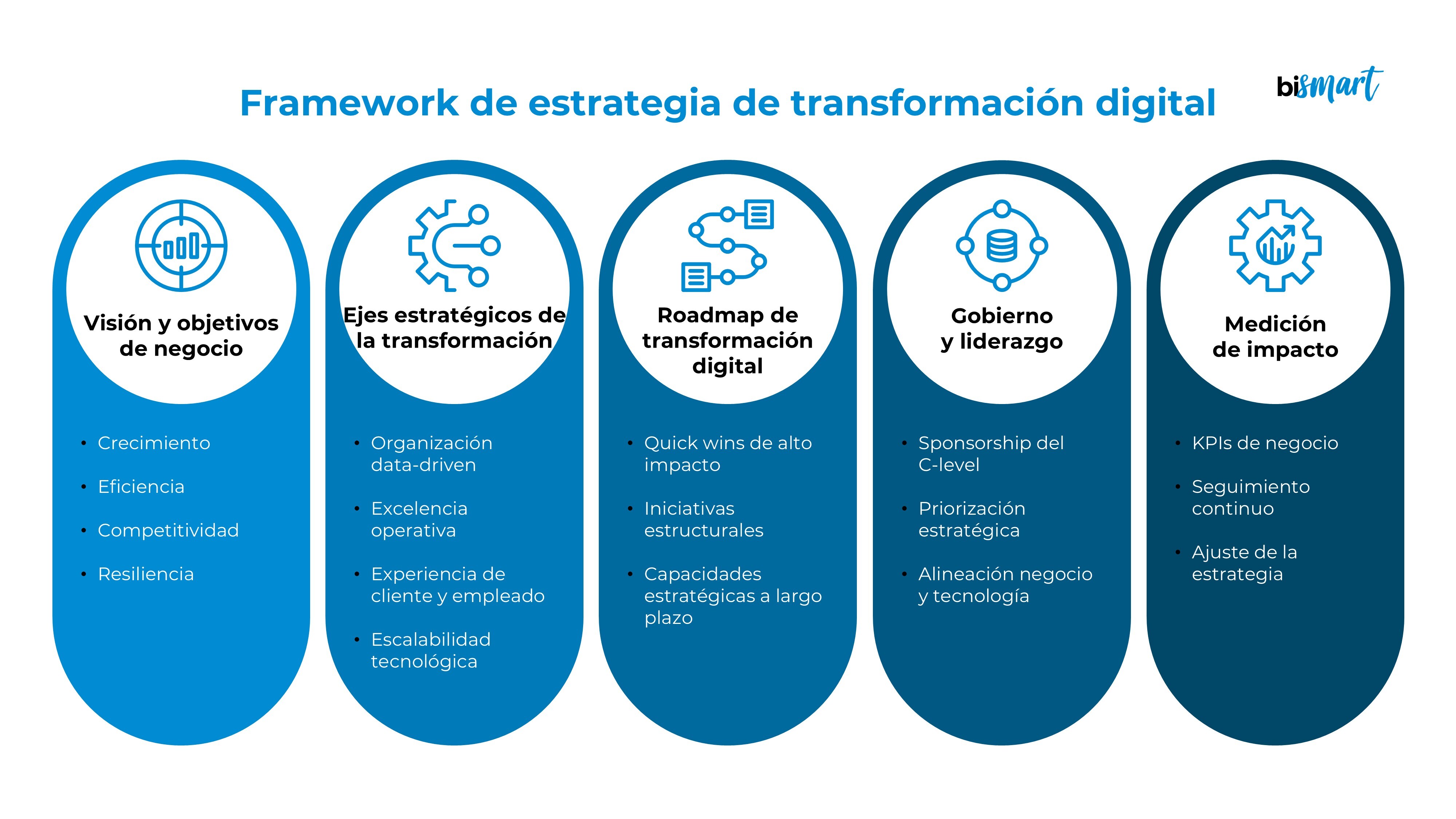 Framework de estrategia de transformación digital para grandes empresas que muestra visión y objetivos de negocio, ejes estratégicos, roadmap de transformación digital, gobierno y liderazgo del C-level y medición del impacto en negocio.