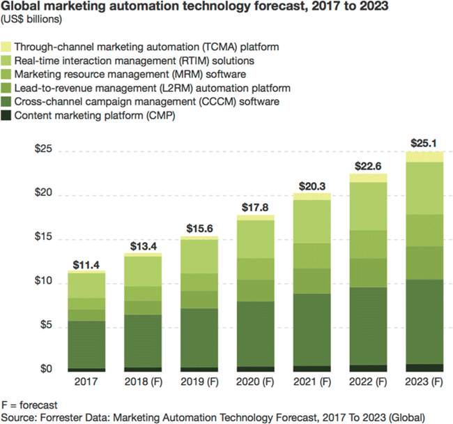Global-marketing-automation-technology-forecast-forrester
