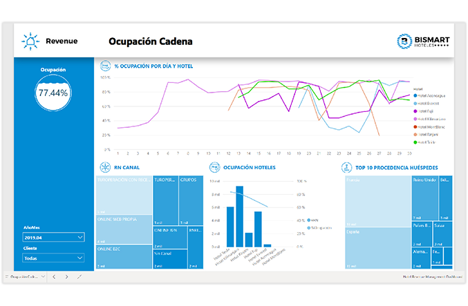Hotel Management Dashboards ejemplo cuadro de mando hoteles