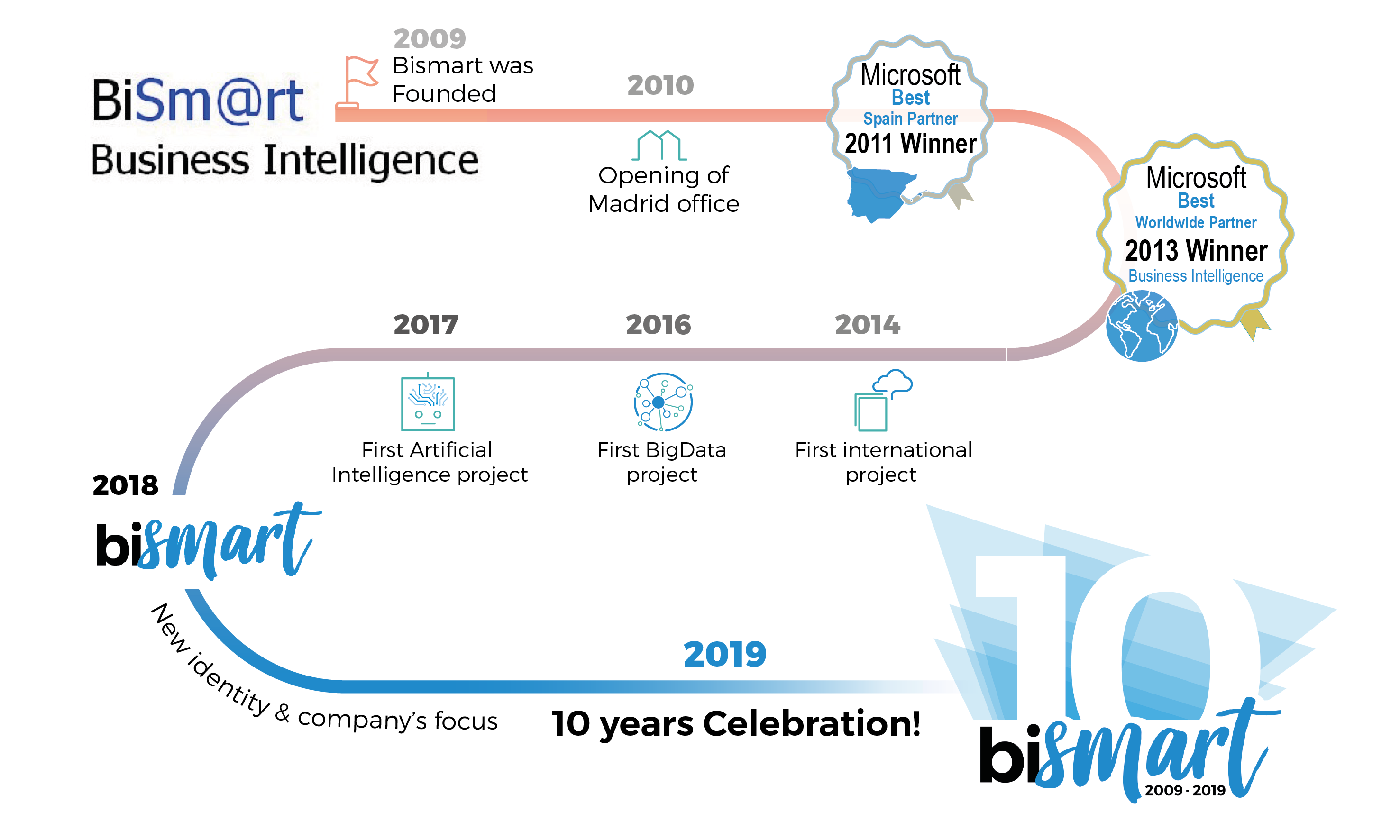Bismart Business Intelligence Artificial Intelligence 10 anniversary