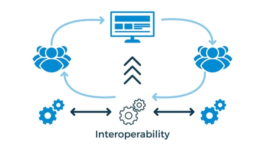 Integration and Types of Enterprise Interoperability
