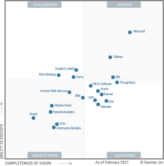 Cuadrante Mágico de Gartner Plataformas de Análisis y Business Intelligence 2021