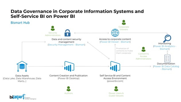 Data governance in Power BI Bismart hub