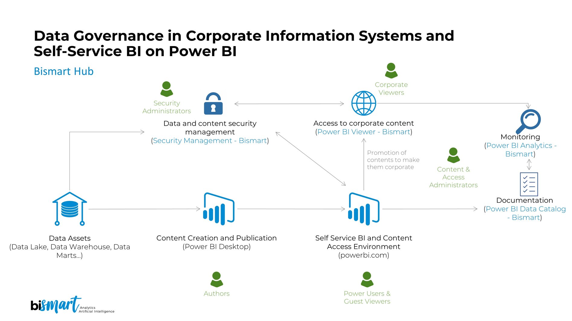 Data governance in Power BI Bismart hub-Sep-26-2023-08-59-05-8573-AM