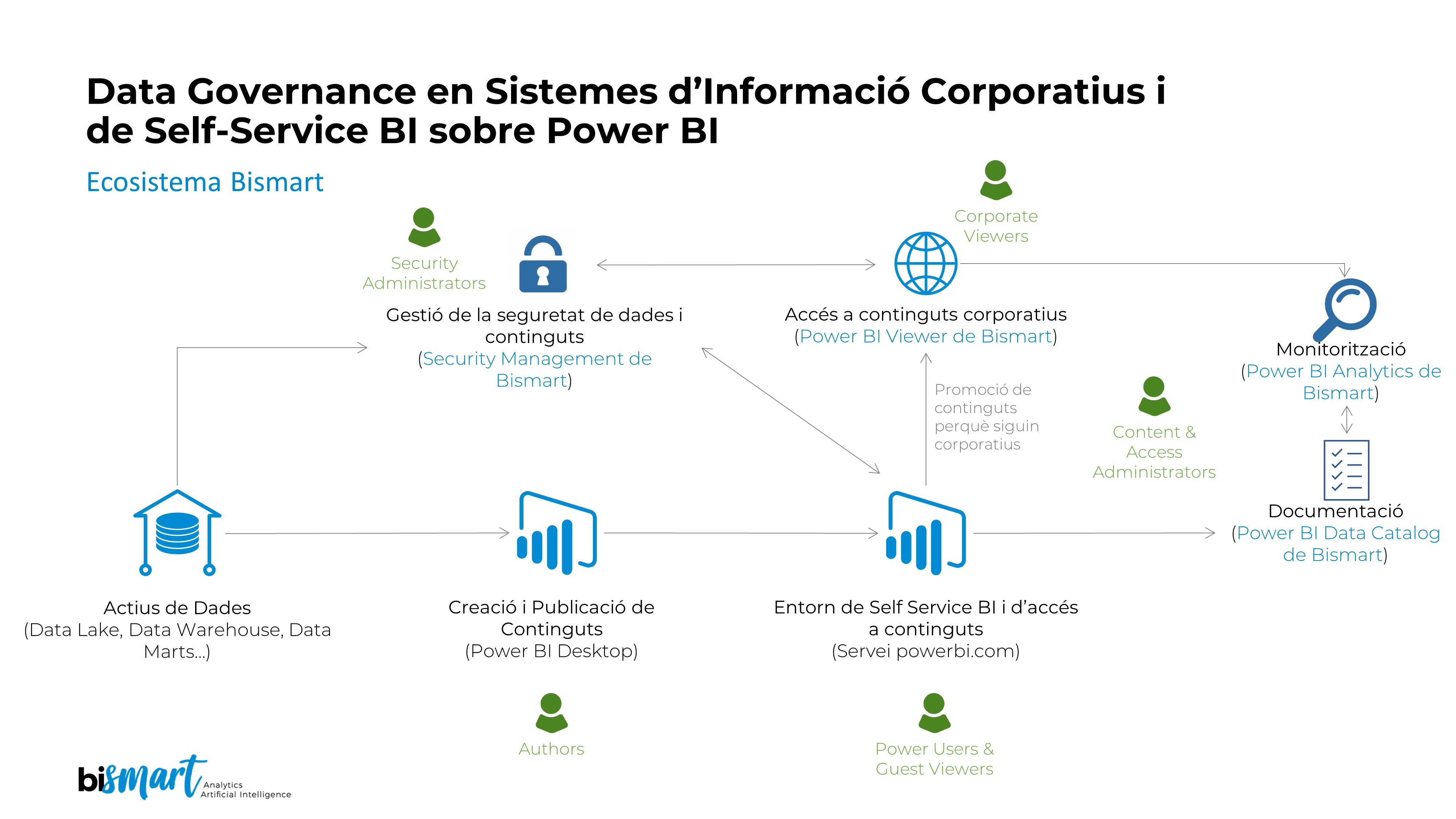 Entorn data governance a Power BI