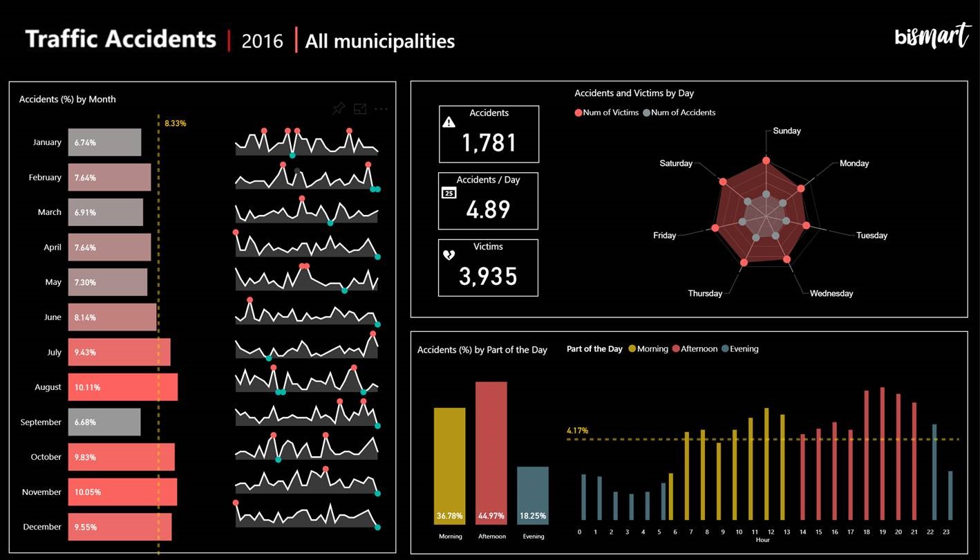 Implantación Cuadro de mando Bismart Business Intelligence Artificial Intelligence