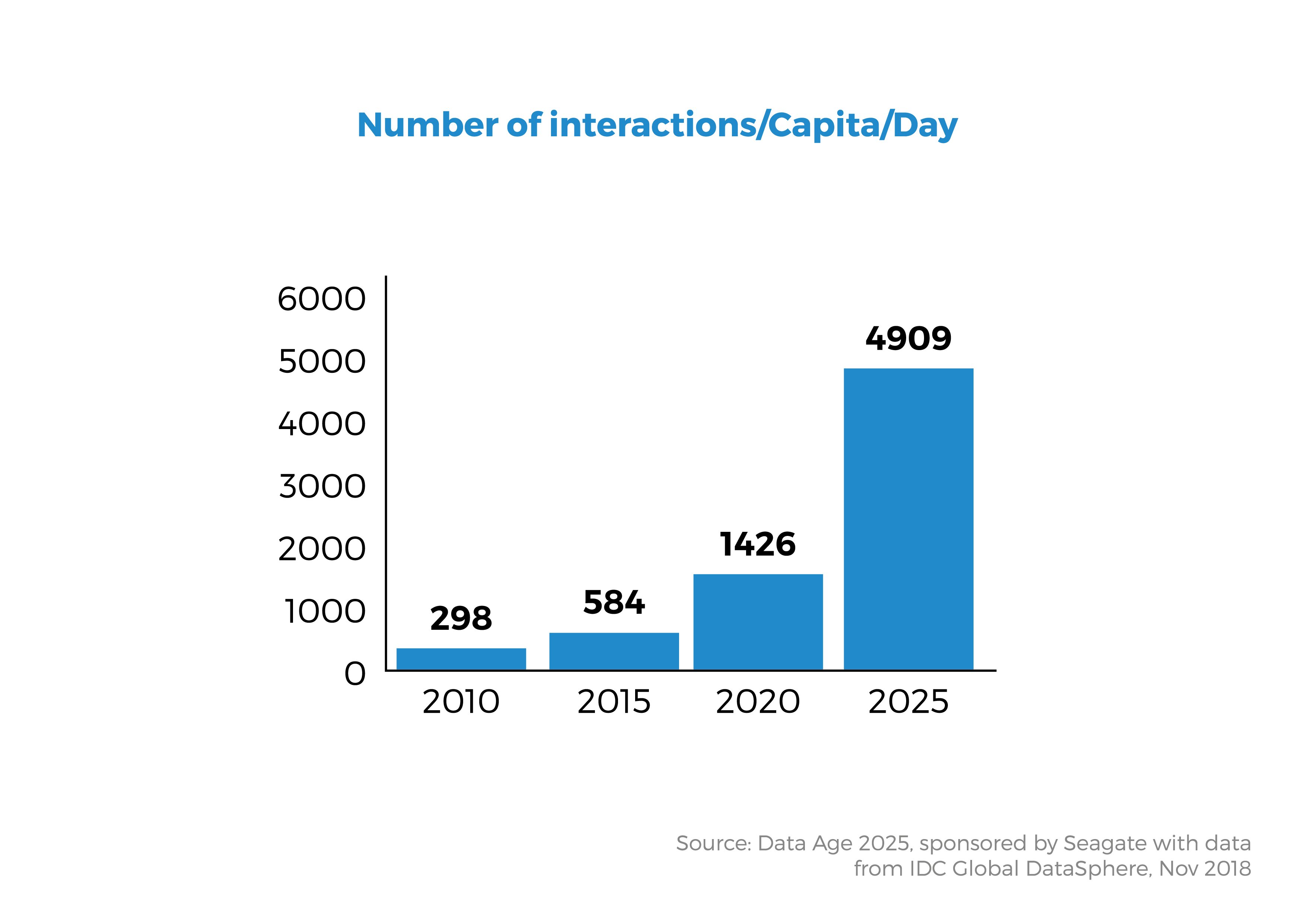 Number of interactions-Capita-Day