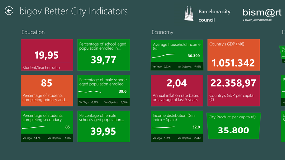 bigov Better City Indicators