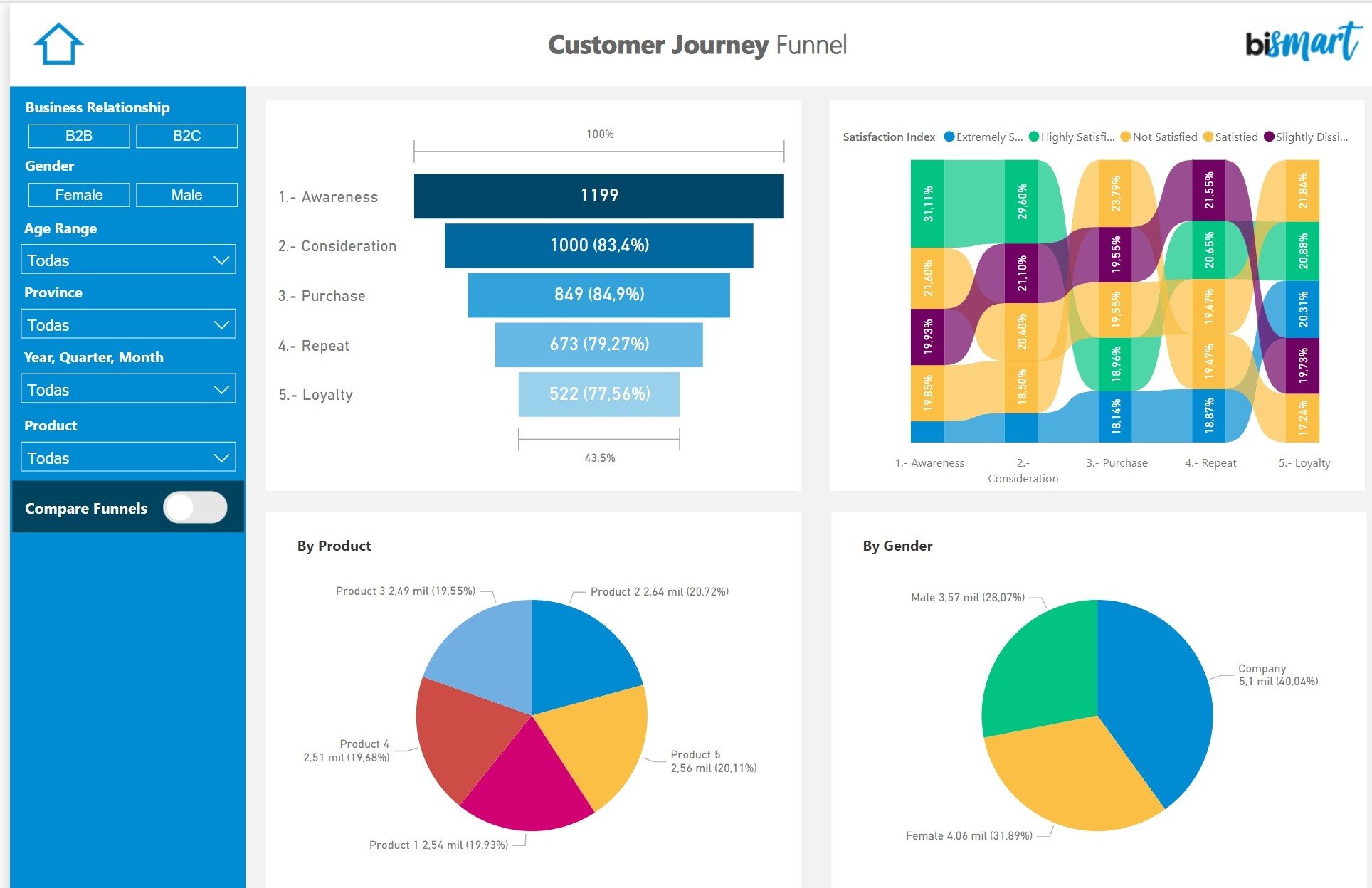 Business dashboards with real-world data