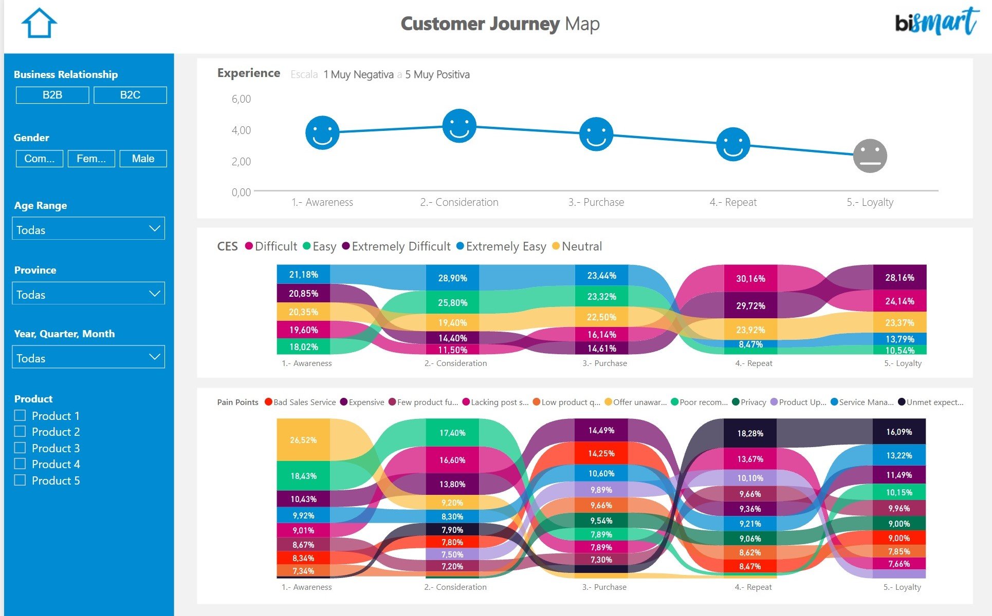 customer journey dashboard by bismart