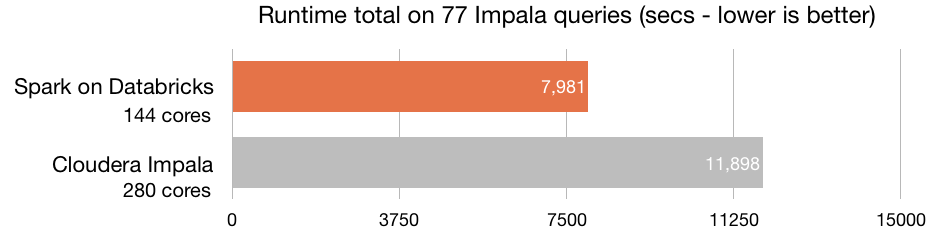 databricks velocidad vs cloudera impala