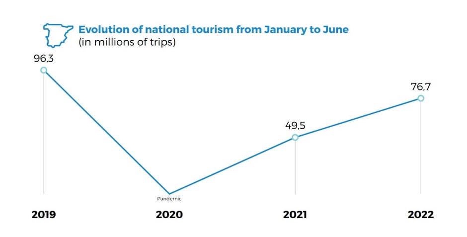 evolution of national tourism in spain 2019 2022-Sep-21-2023-07-56-35-8473-PM