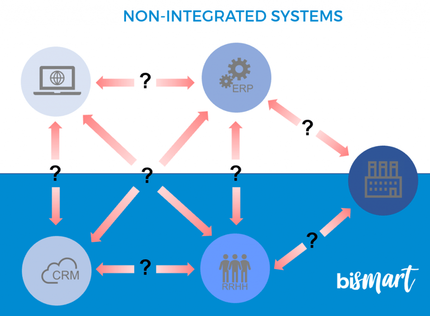 What is System Integration and why do business need it?