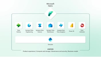 Explanatory diagram of Fabric Copilot Capacity available in all Fabric capabilities, including F2, and its integration with Power BI and other tools.