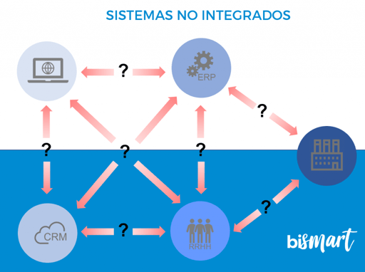 sistemas-no-integrados-interoperabilidad-enterprise-information-integration-1024x764