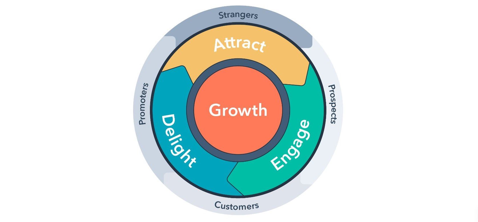 Inbound Marketing stages attract engage delight