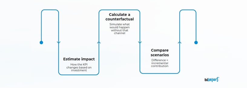 Media Mix Modeling framework showing how to calculate incremental contribution using counterfactual scenarios and KPI impact
