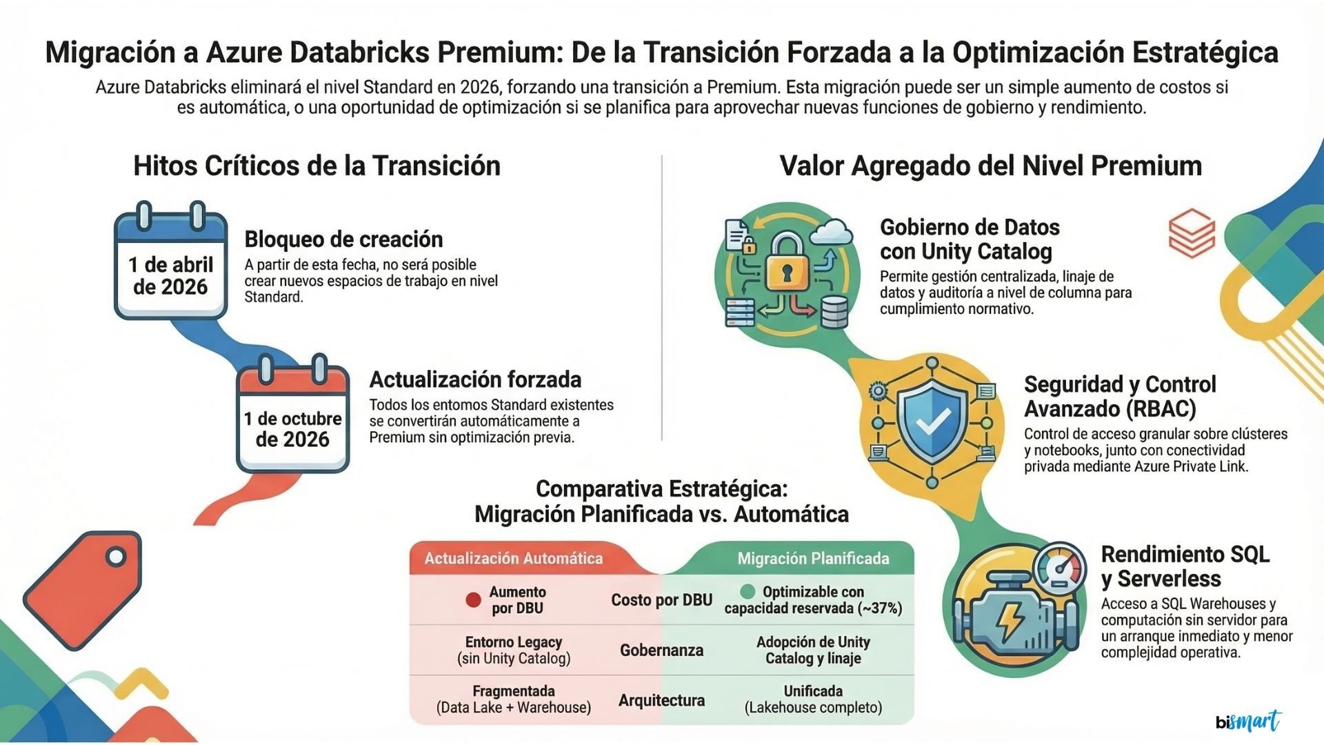 Infografía sobre la migración de Azure Databricks Standard a Premium, incluyendo fechas clave, diferencias entre migración planificada y automática y beneficios del nivel Premium