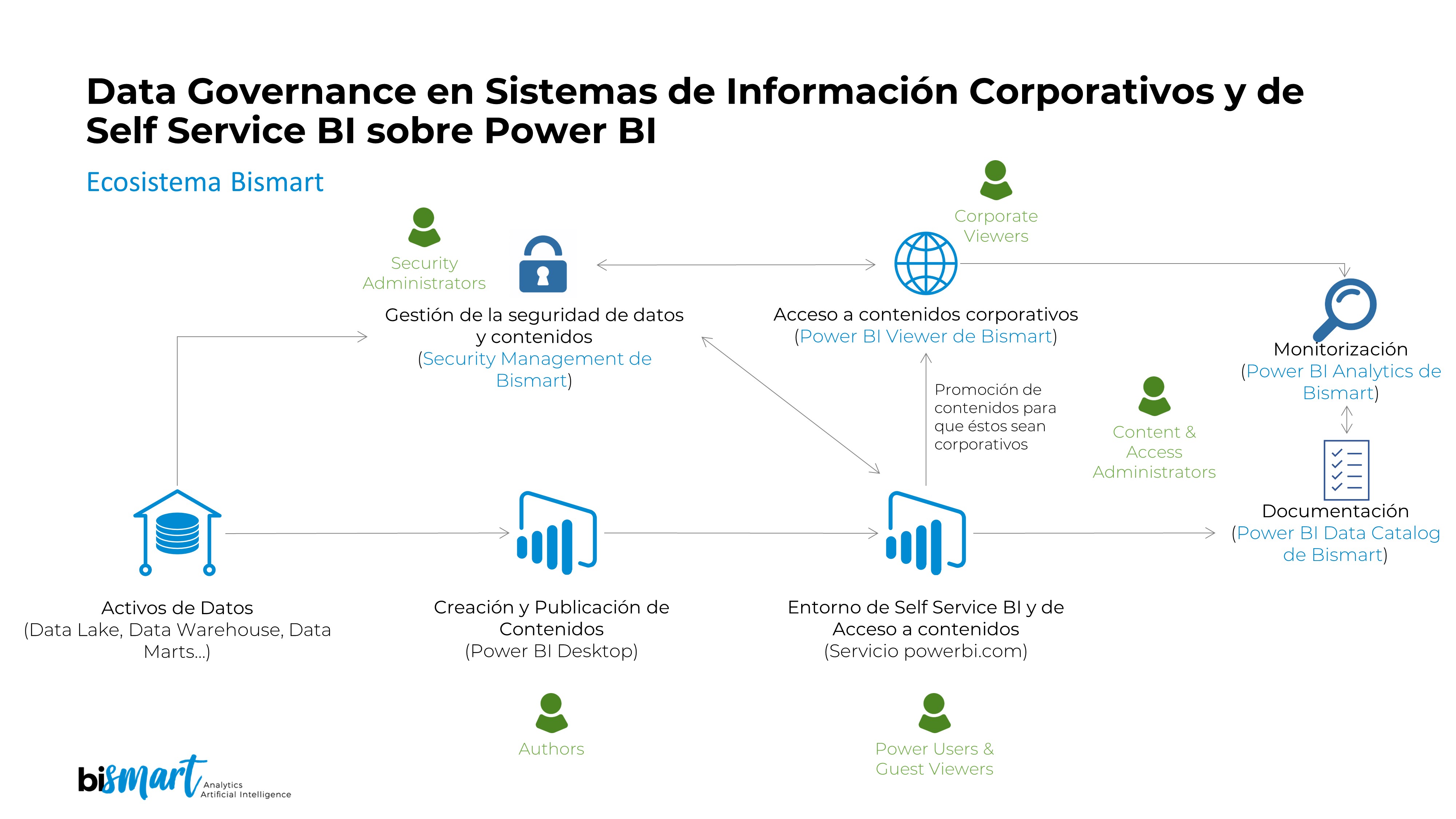 Power BI Data Governance entorno Bismart Power BI Data Catalog