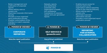 Power BI Report publishing and management with Power BI Viewer