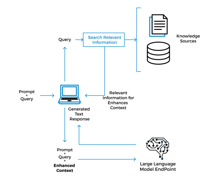 Retrieval Augmented Generation RAG Architecture