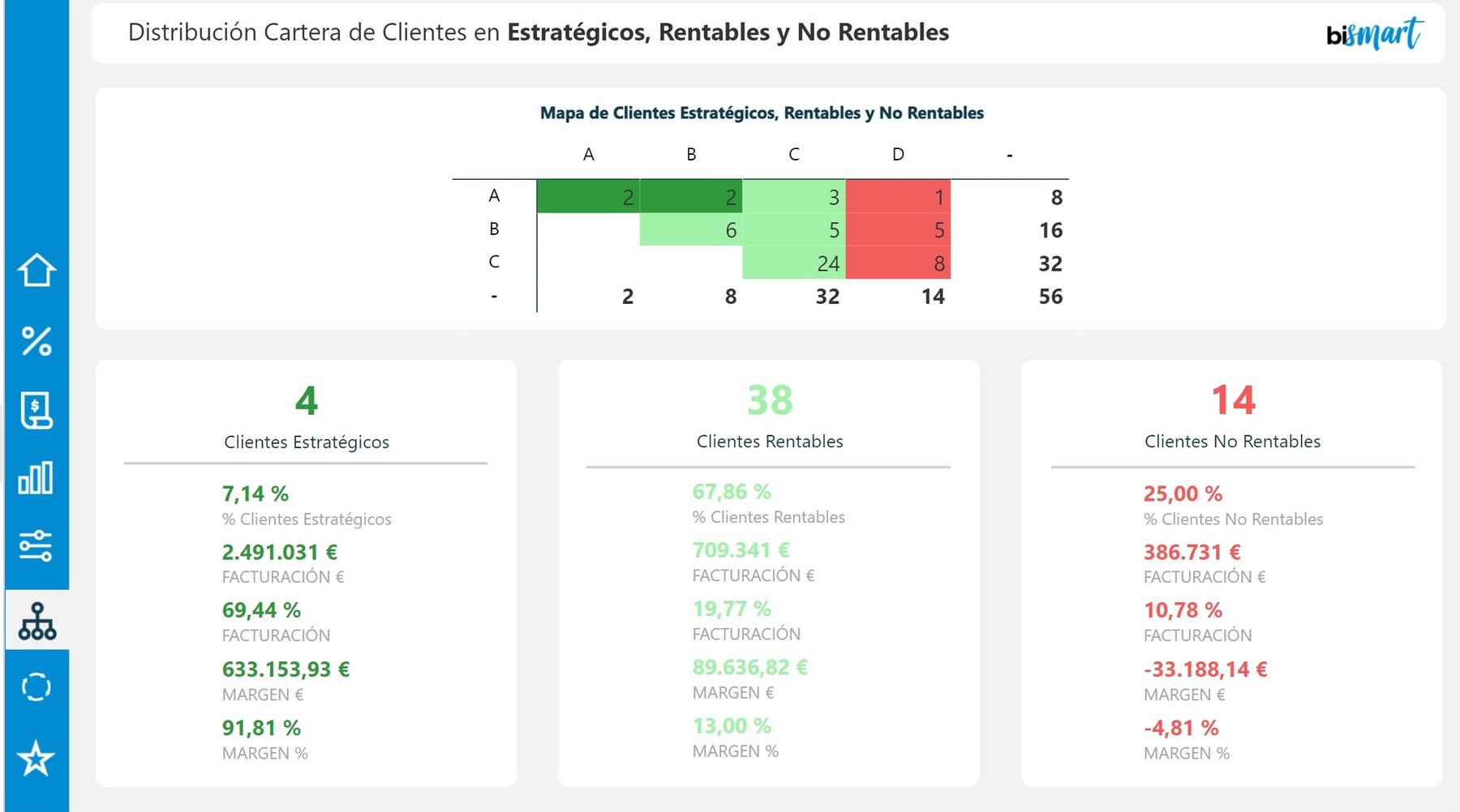 Abc Client Cuadros de Mando (Dashboards) | Bismart