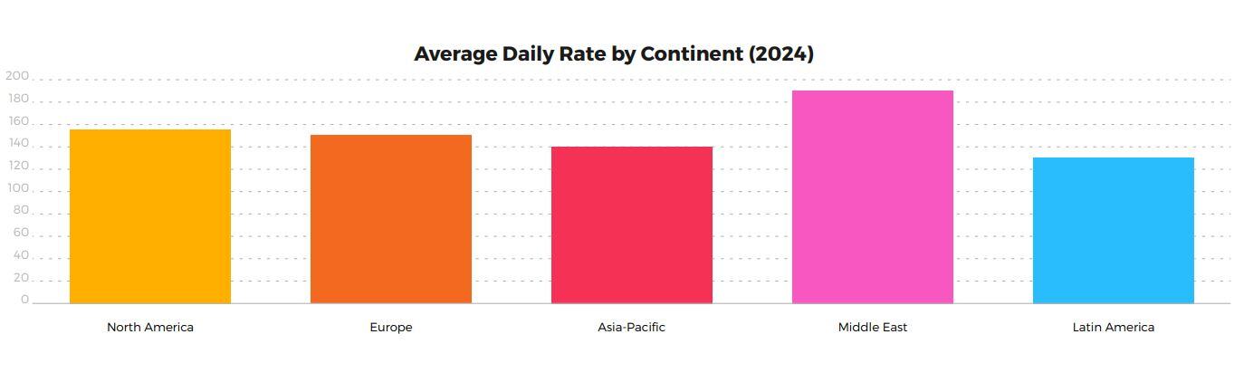 adr by continent