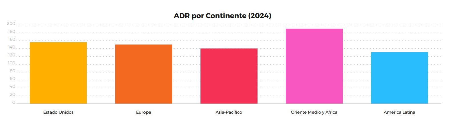 adr por continente