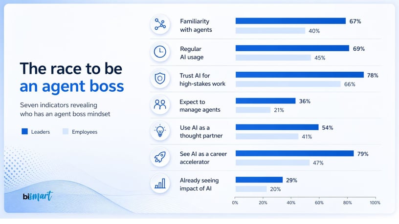 Agent boss mindset in Frontier Firms showing AI adoption, trust, and use of AI agents in business