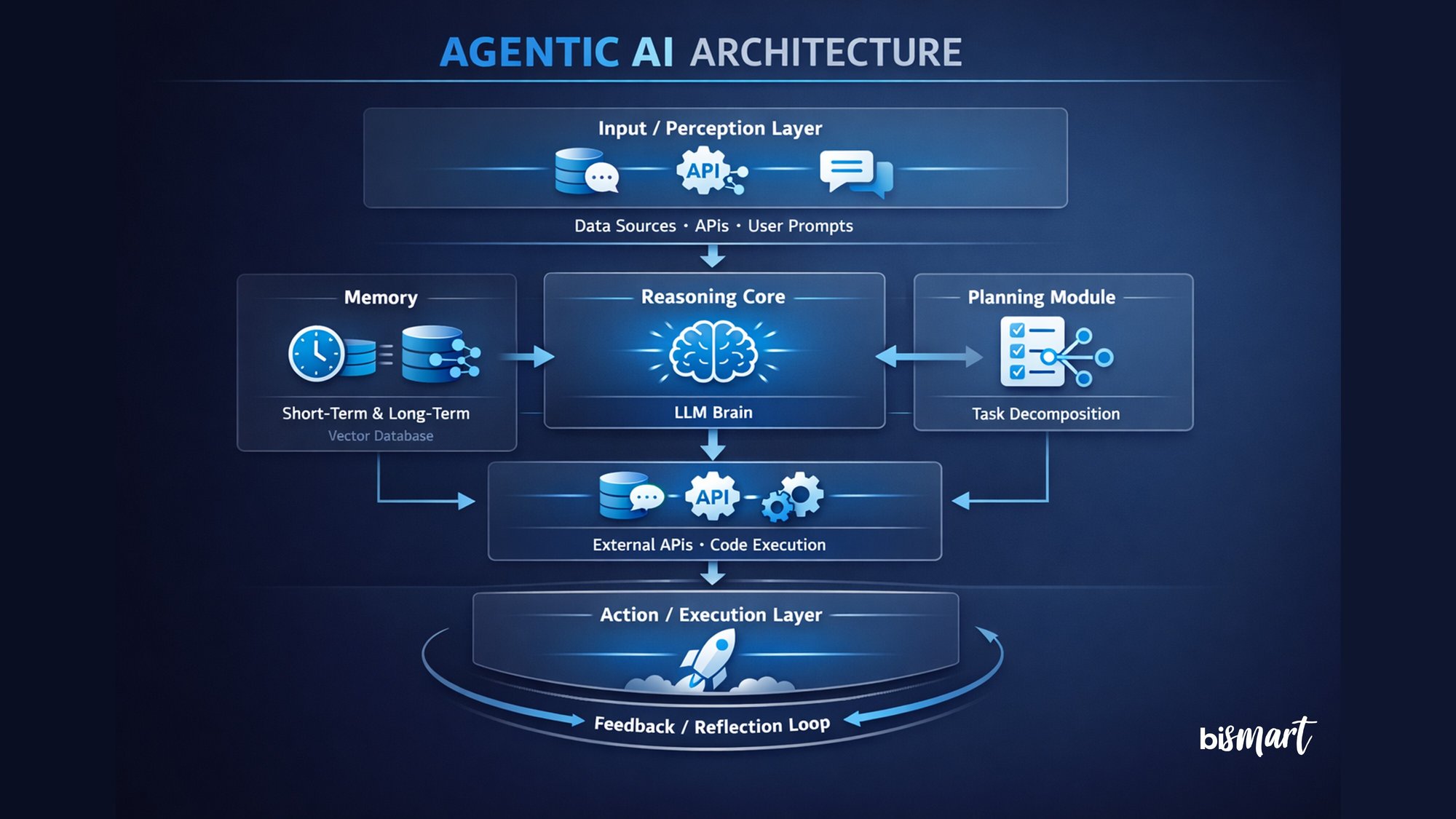 Agentic AI: What It Is, How It Works & AI Agent Use Cases