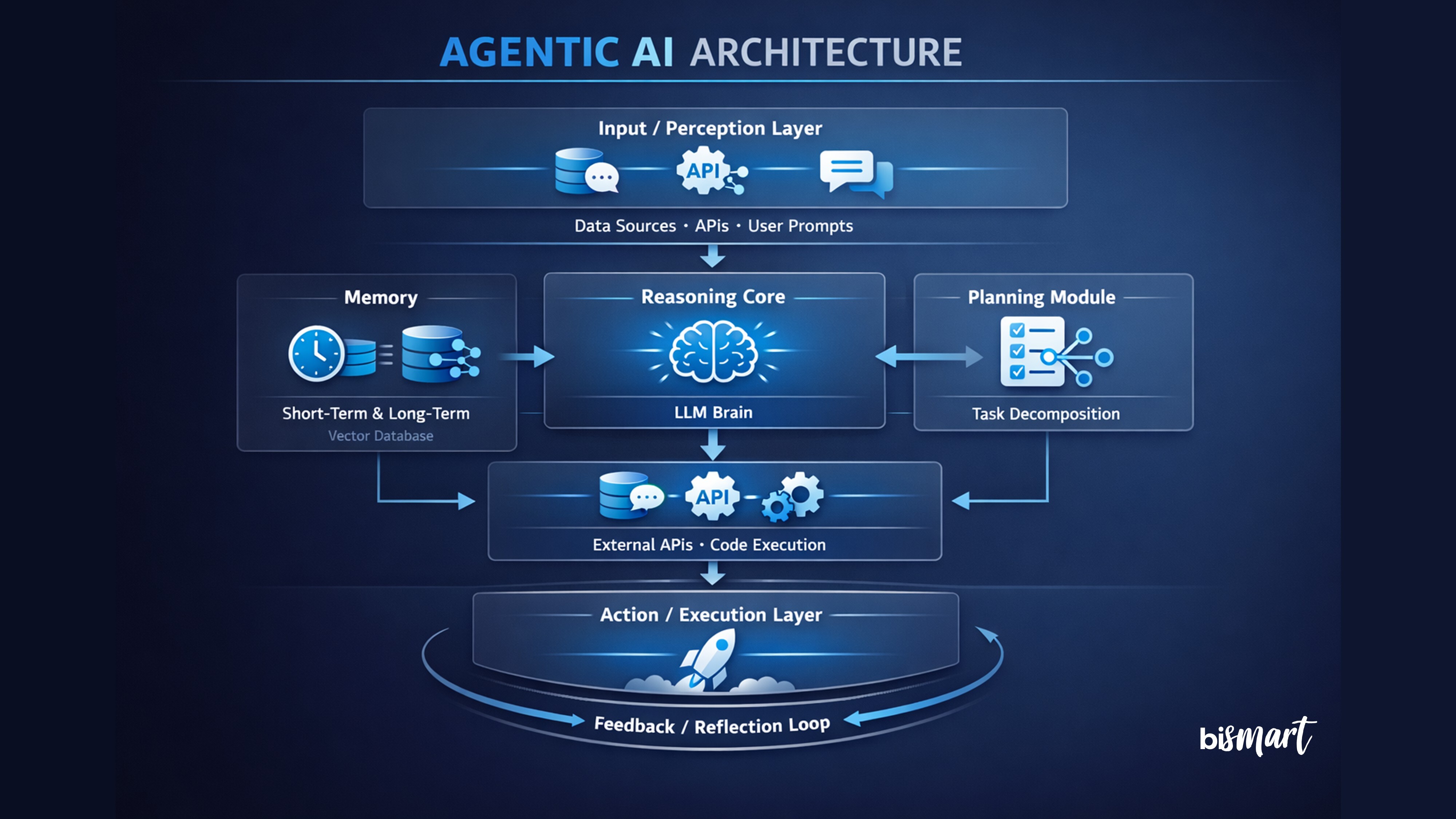 Diagram of agentic AI architecture showing perception, reasoning, planning, memory, tools and execution layers