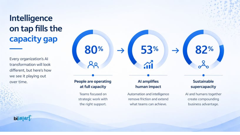AI-powered organization closing the capacity gap: 80% workforce at capacity, AI amplifying productivity, leading to scalable enterprise performance