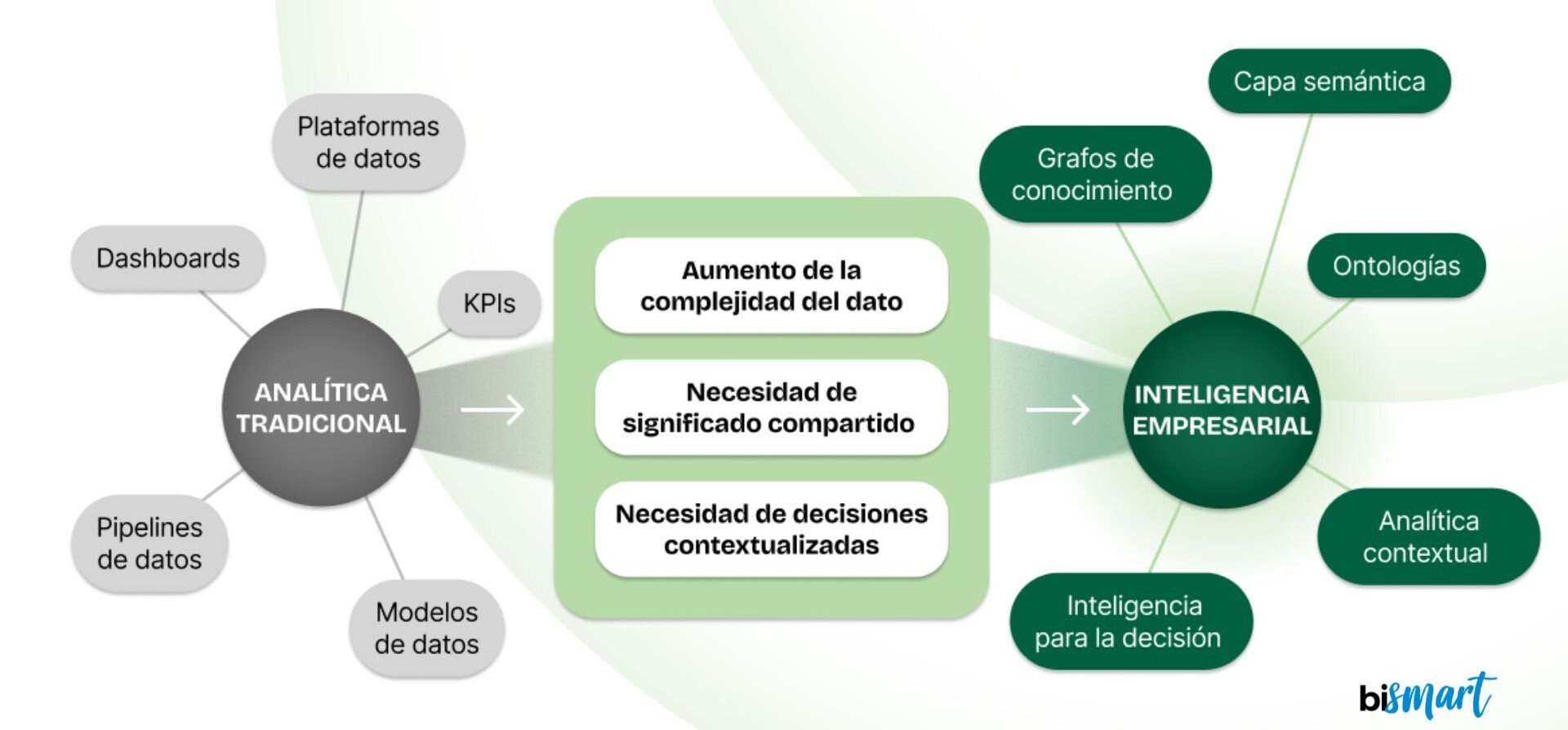 Evolución de analítica tradicional a inteligencia empresarial con semántica de datos y grafos de conocimiento